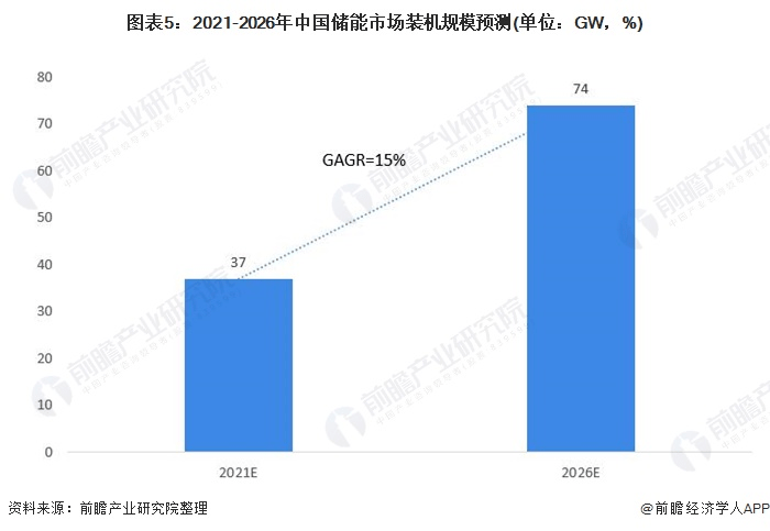 圖表5：2021-2026年中國儲(chǔ)能市場裝機(jī)規(guī)模預(yù)測(單位：GW，%)